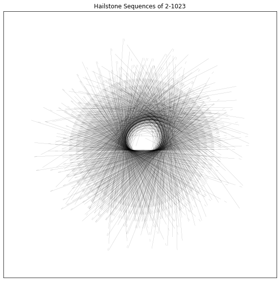Hailstone Sequences of 2-1023 Arranged as Concentric Doubling Rings with a Bonus Onion
