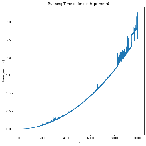 Average execution time of find_nth_prime(n).  Looks polynomial.